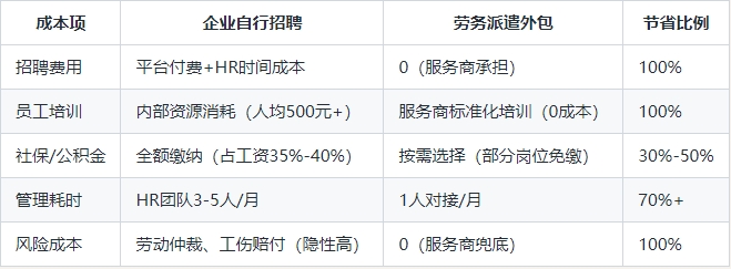 自找与劳务派遣对比图 自找与劳务派遣对比图.png